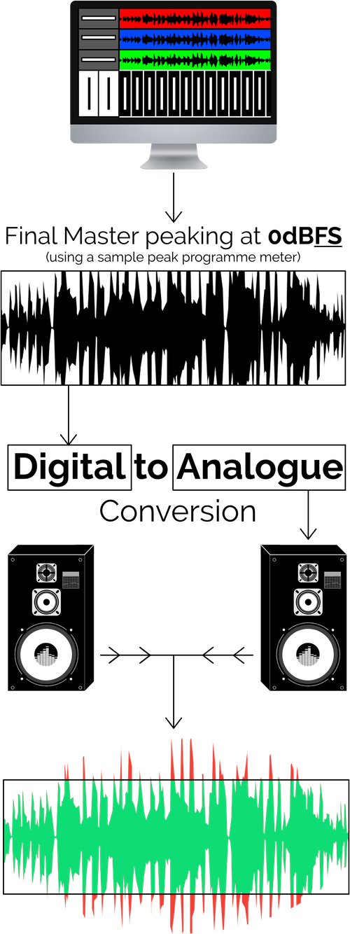 Inter-Sample and True Peak Metering