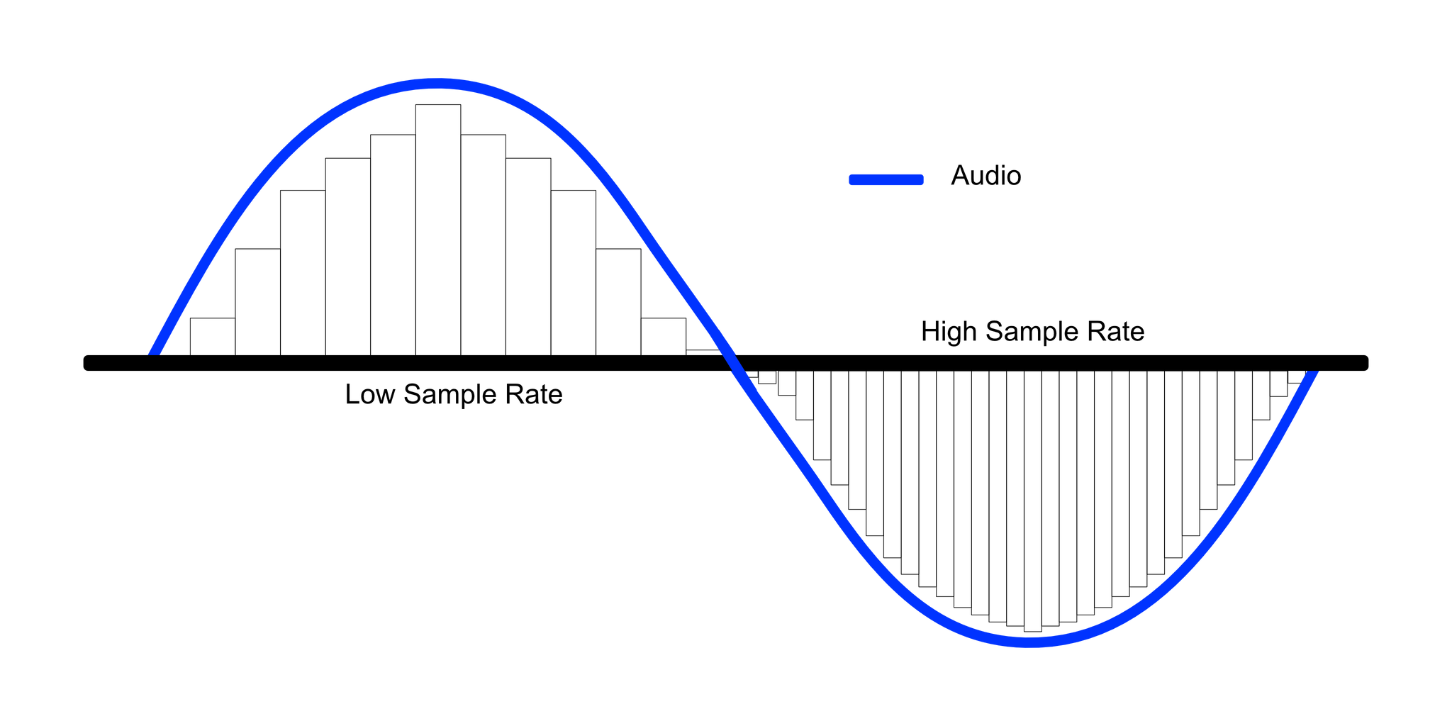 Глубина и частота на. Sample rate. Sampling rate. Audio Sample. Sample rate Audio.