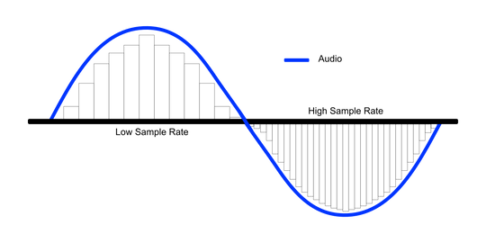 Sample Rates and Bit Depth... In a nutshell