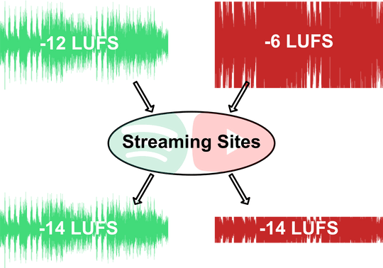 Mastering Audio for Soundcloud, Apple Music, Spotify, Amazon Music and Youtube